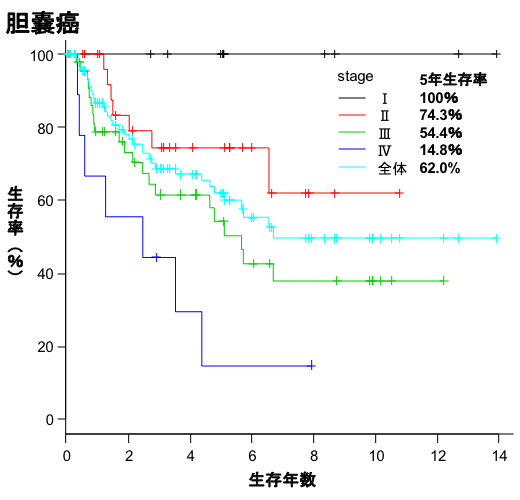 胆嚢癌生存曲線