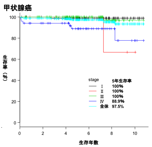 甲状腺癌生存曲線
