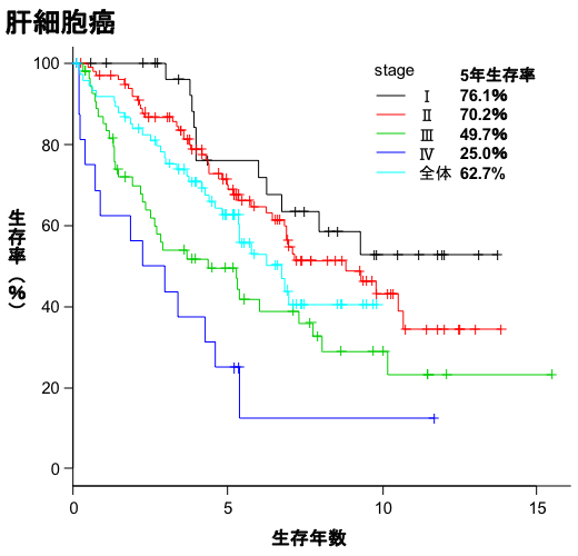 肝細胞癌生存曲線