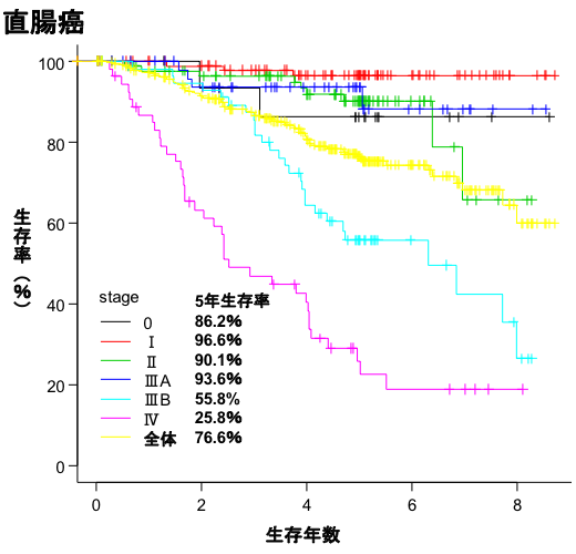 直腸癌生存曲線