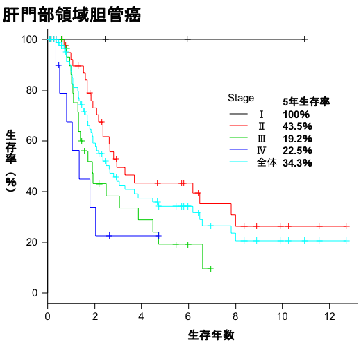 肝門部領域胆管癌生存曲線