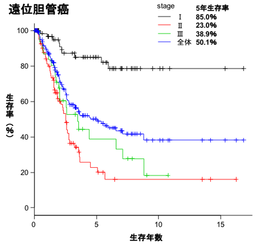 遠位胆管癌生存曲線