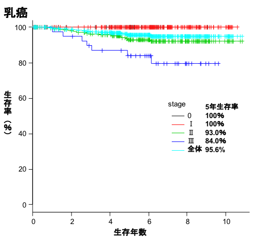 乳癌生存曲線