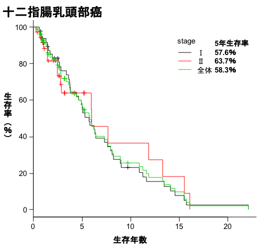 十二指腸乳頭部癌生存曲線