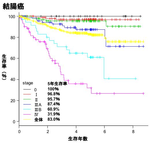 結腸癌生存曲線